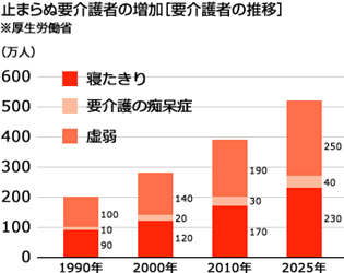 止まらぬ要介護者の増加[要介護者の推移]